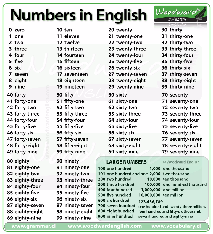 ¿Cómo se escribe 57 en inglés?