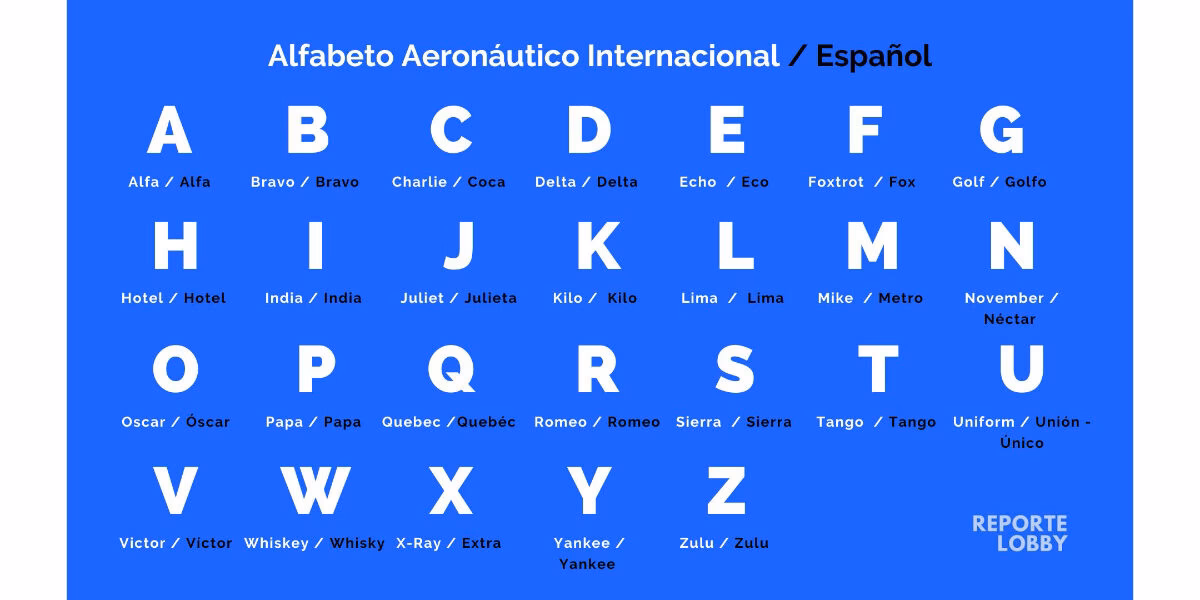 ¿Cómo se dice la H en aviación?