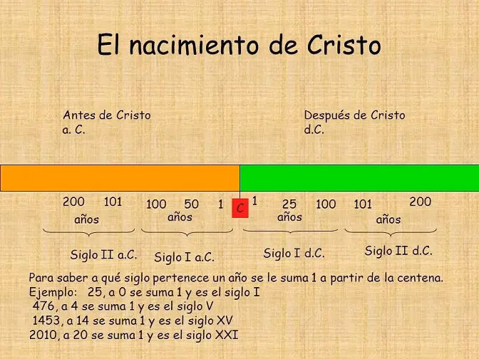 ¿Cómo se dice antes de Cristo o después de Cristo?