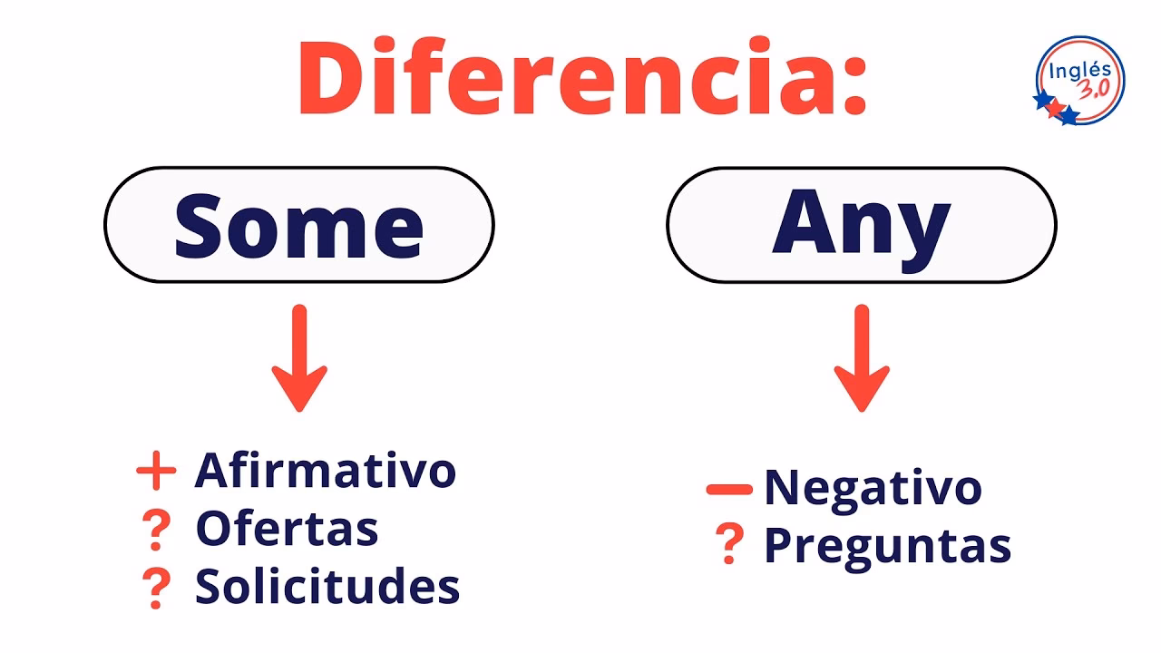 ¿Cuál es la diferencia entre any y some?