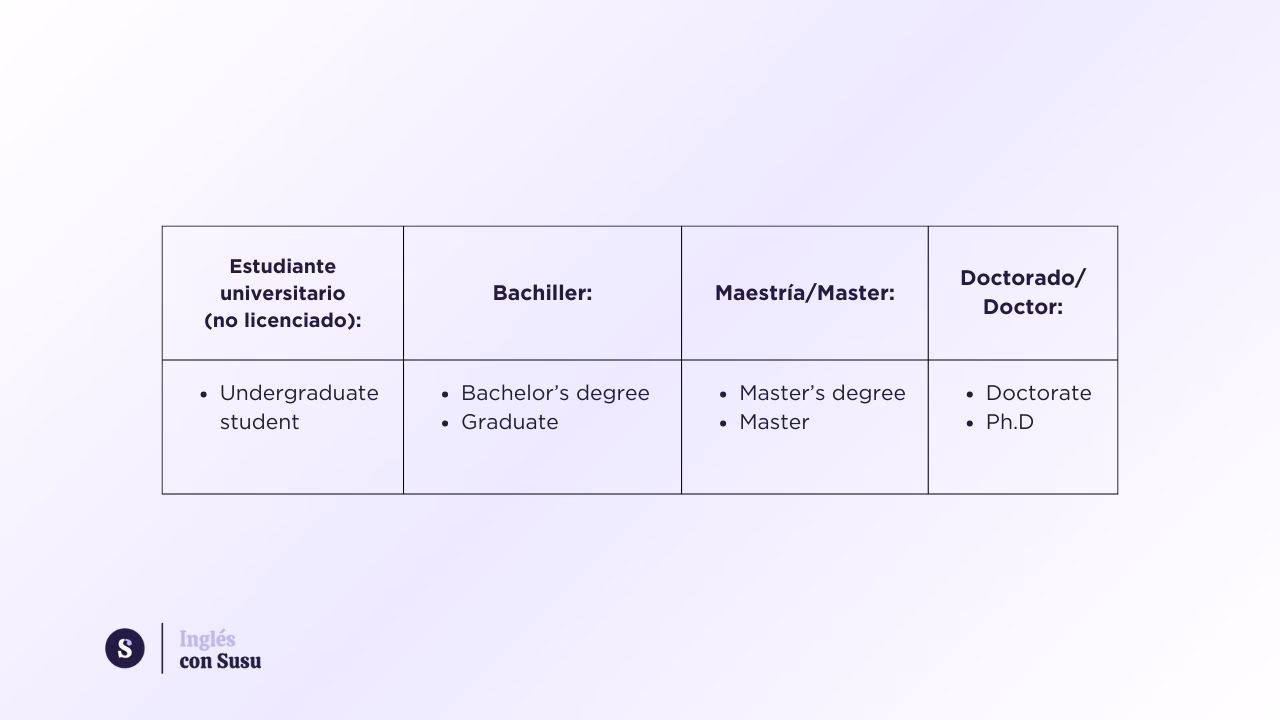 ¿Cómo referirse a una carrera universitaria en inglés?