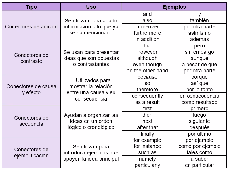 ¿Cuáles son 10 conectores de causa y efecto en inglés?
