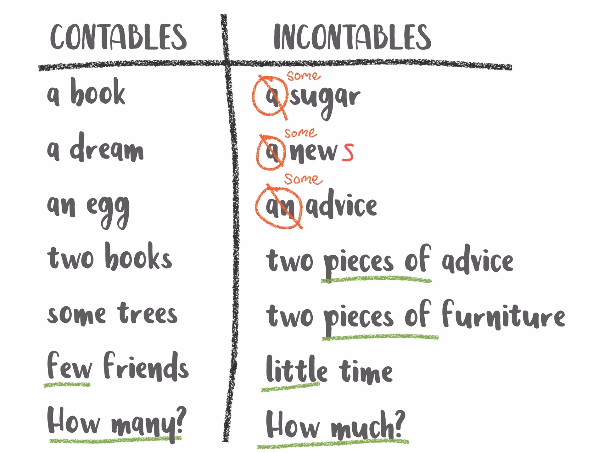 ¿Cómo saber si son contables o incontables en inglés?