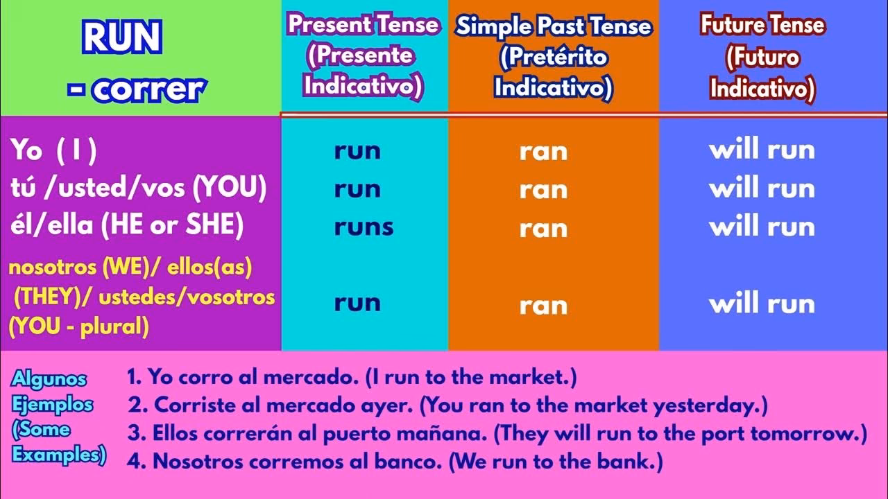 ¿Cuál es el pasado del verbo
