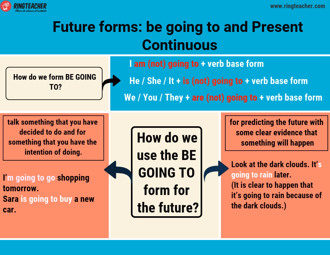 ¿Cuándo se utiliza el going to?