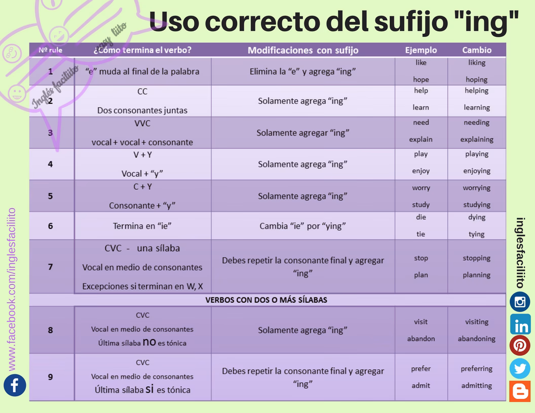 ¿Cómo sabes cuándo utilizar ing o to?