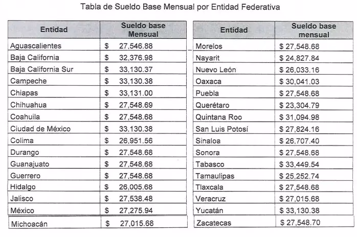 ¿Cuál es el salario mínimo de un profesor de escuela privada?