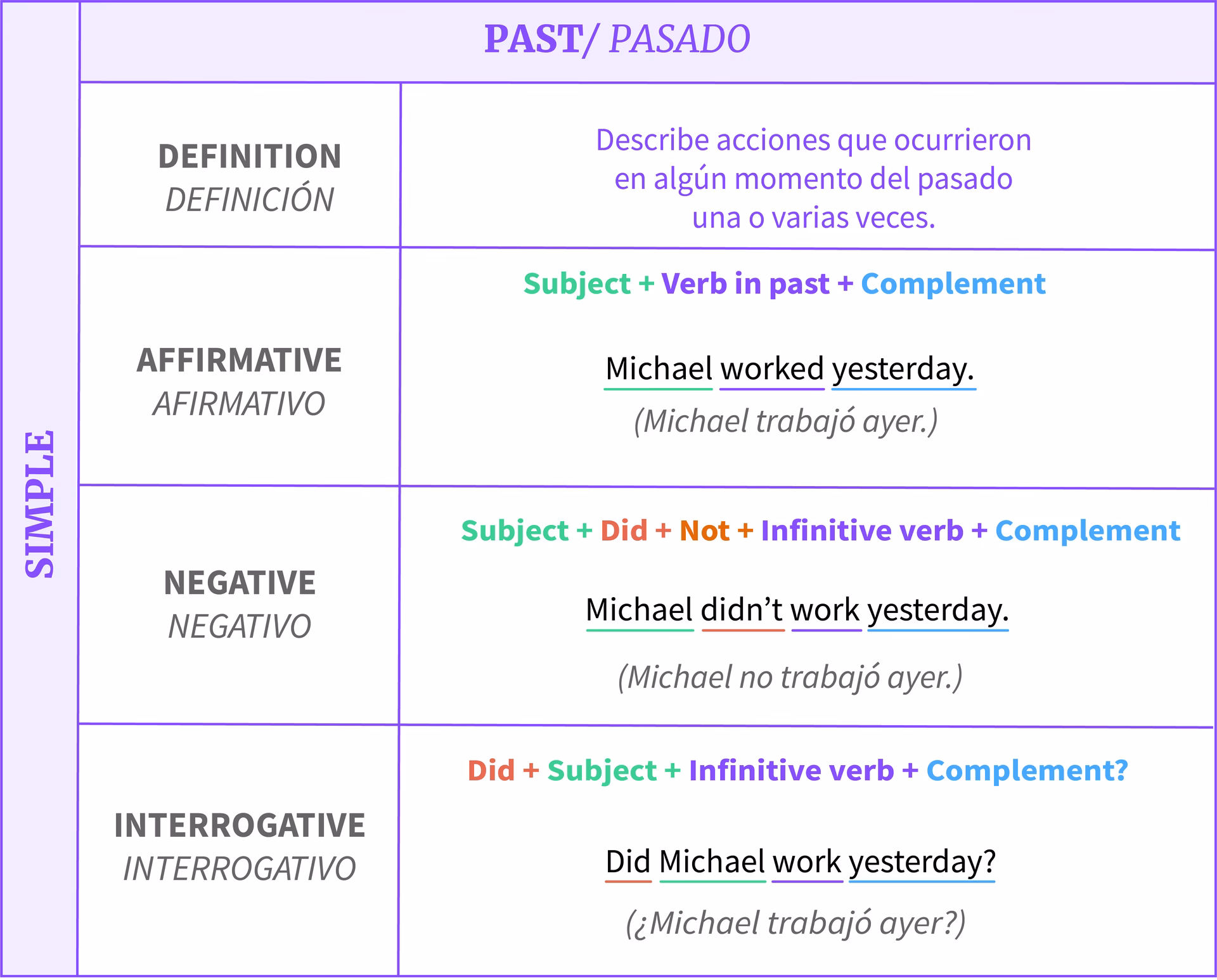 ¿Cuál es la estructura del pasado simple en inglés?
