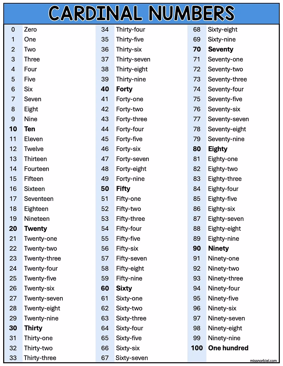 ¿Cuáles son los números básicos del 1 al 100?