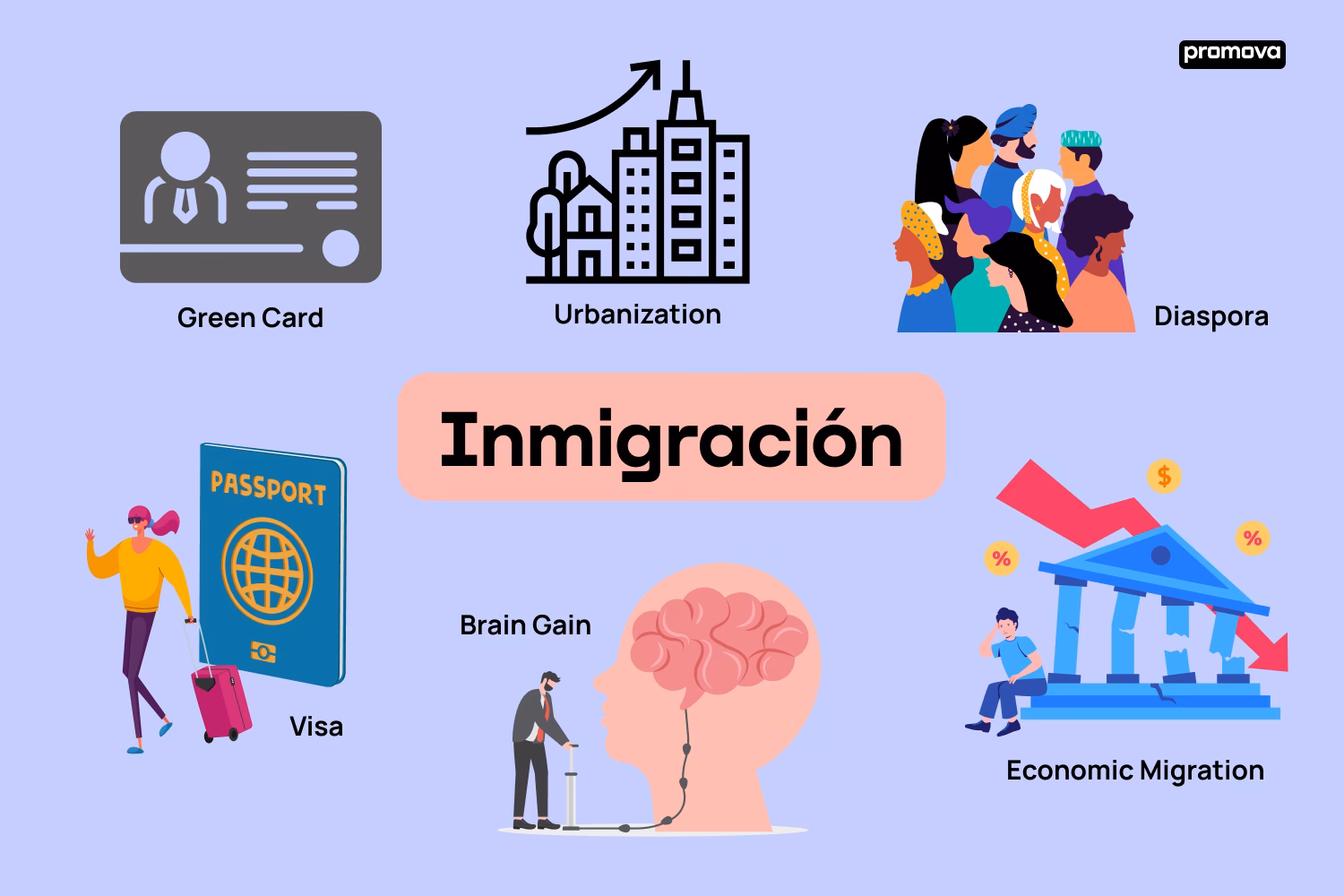¿Cual es la traducción al español de migración?