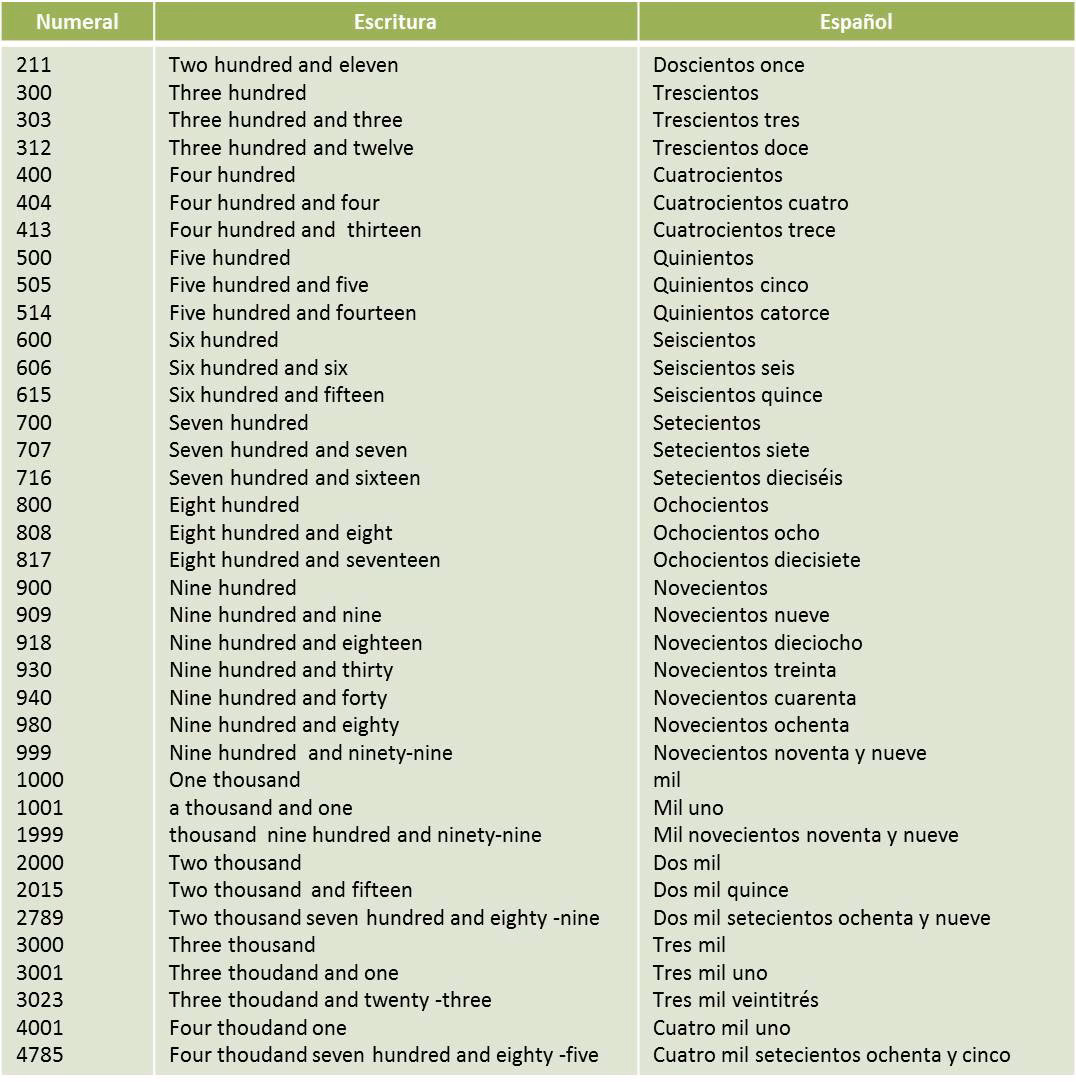 ¿Cómo leer 1200 en inglés?