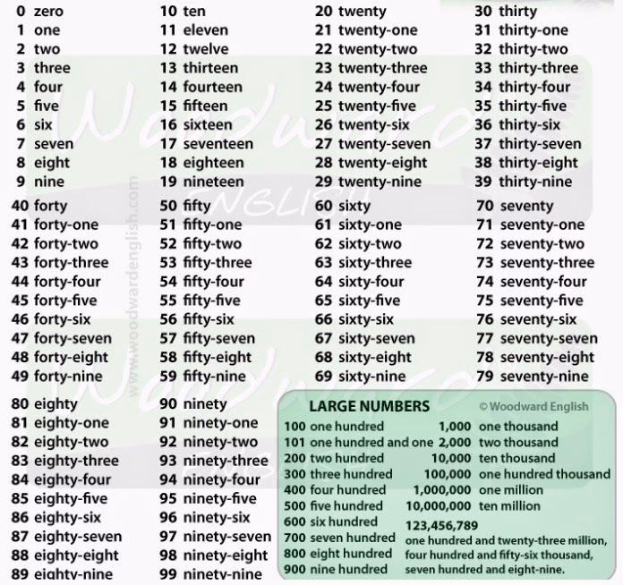 ¿Cómo se escribe 1:150 en inglés?