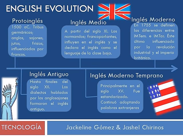 ¿Qué es más antiguo, el inglés o el español?