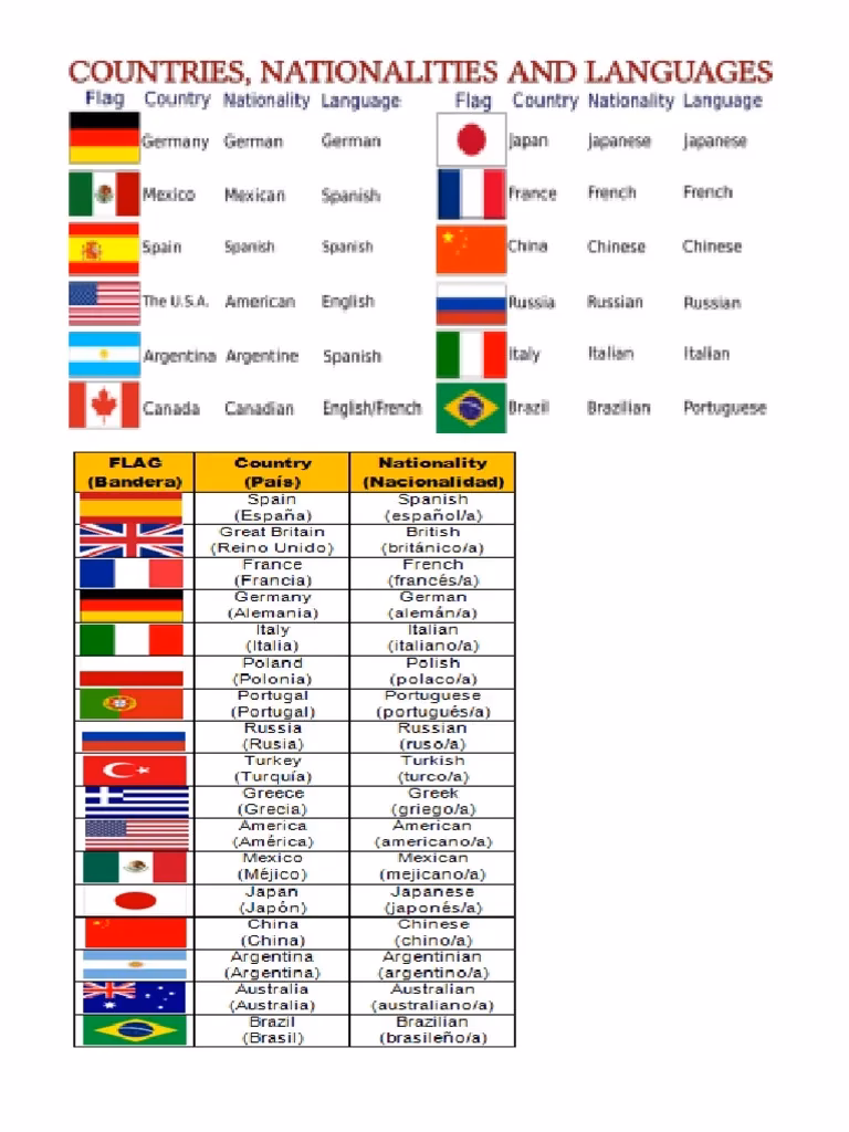 ¿Cómo saber las nacionalidades en inglés?