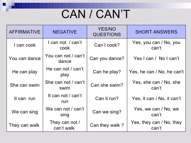 ¿Cuándo se usa can y could?