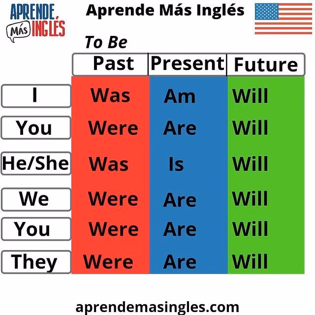 ¿Cómo usar el presente, pasado y futuro en inglés?