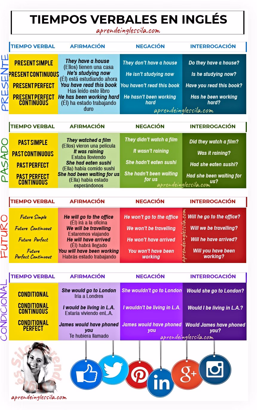 ¿Cómo usar el presente, pasado y futuro en inglés?