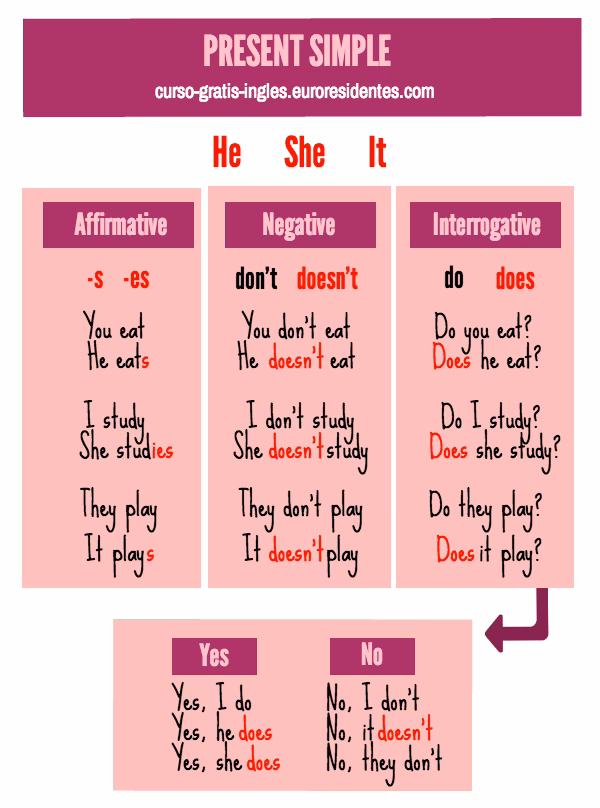 ¿Cuál es el presente en inglés?