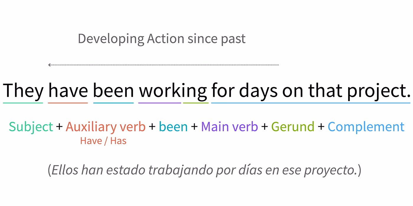 ¿Cómo se usa el presente perfecto progresivo en inglés?