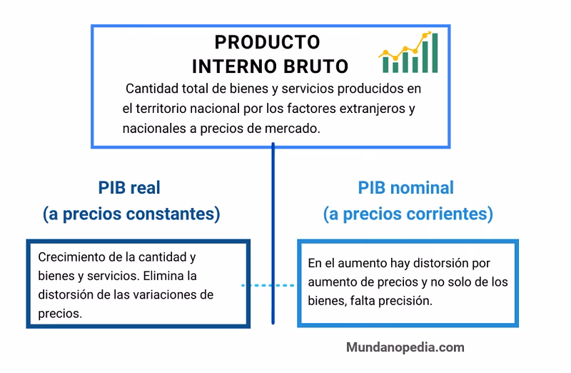 ¿Cómo se le dice al producto interno bruto?