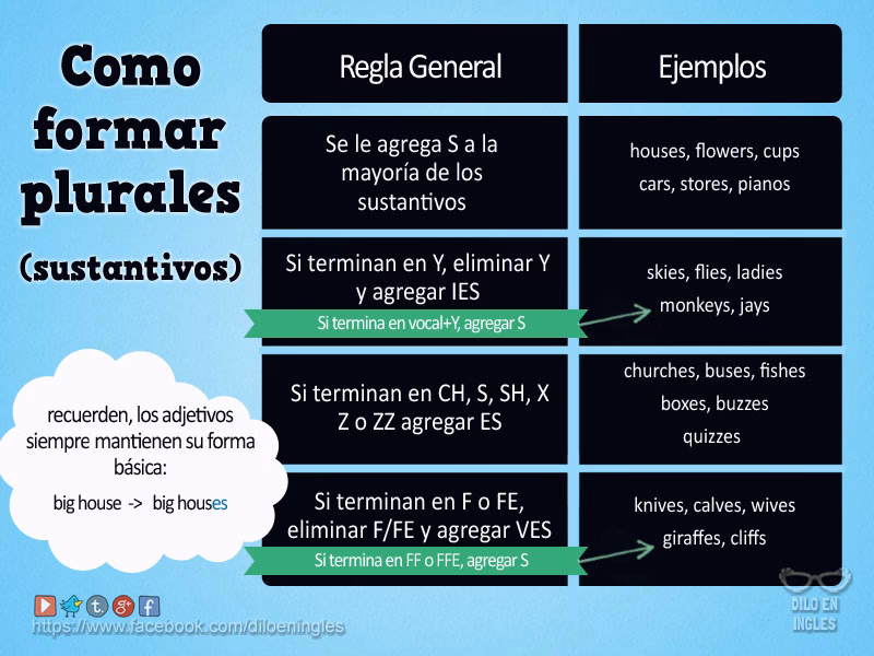 ¿Cuáles son las reglas del plural en inglés?