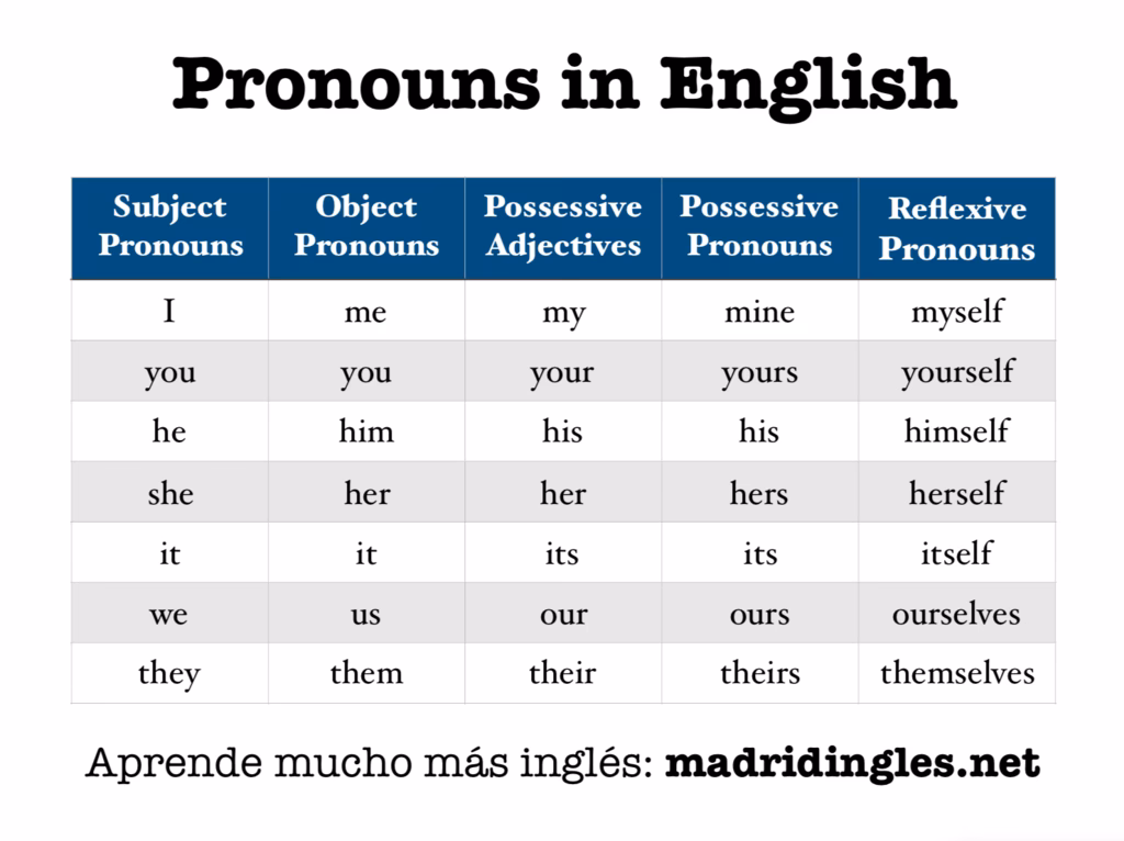 ¿Cuáles son los 7 pronombres en inglés?