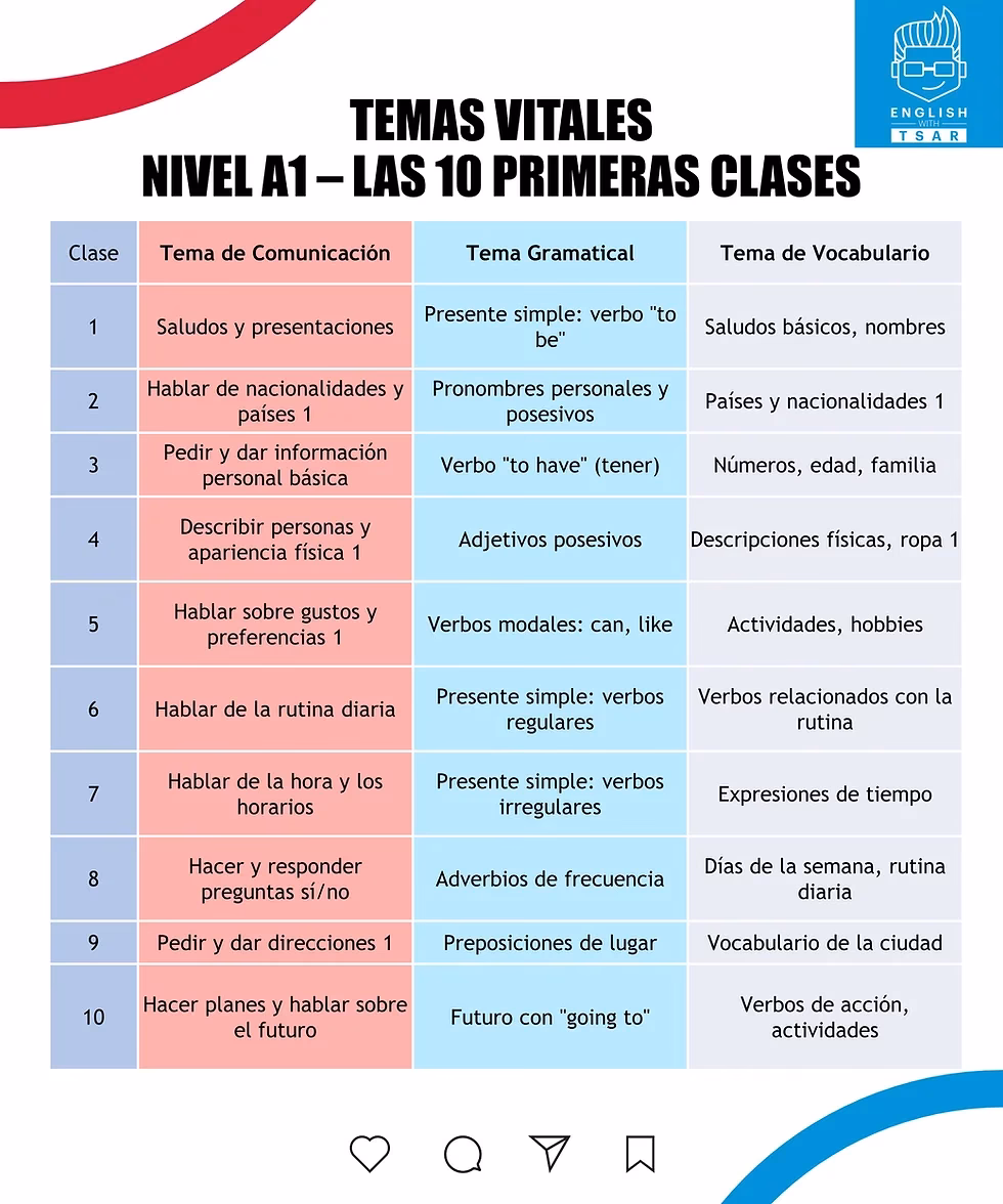 ¿Qué temas se ven en inglés 1?