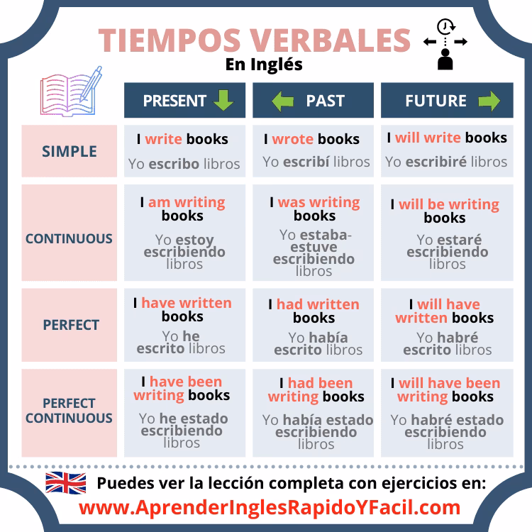 ¿Cuáles son los tiempos verbales compuestos en inglés?