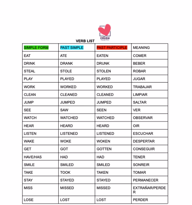 ¿Cuáles son los verbos en participio pasado en inglés?